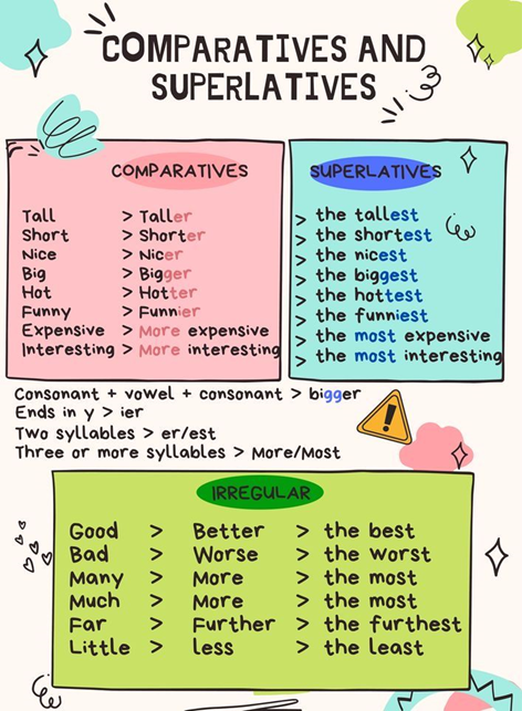 Comparatives and Superlatives