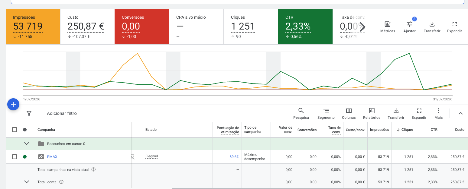 Gráfico Google Performance Max