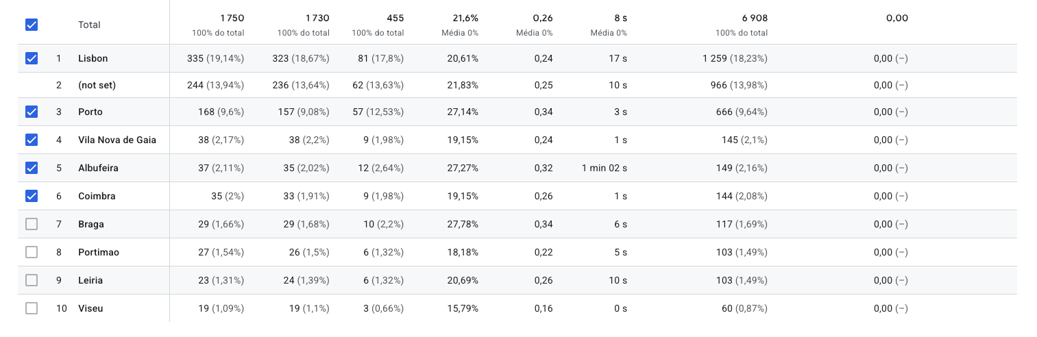 Dados demográficos por cidade