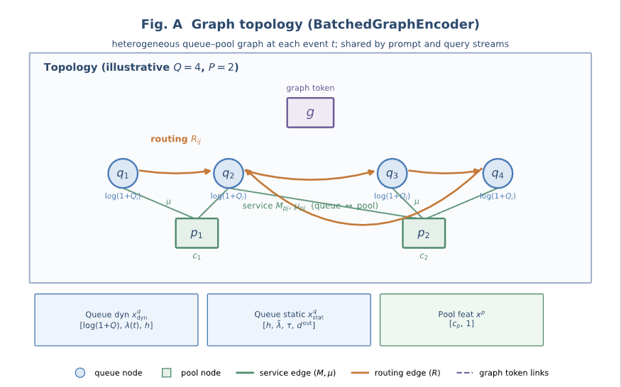 Fig. A Graph topology (BatchedGraphEncoder)