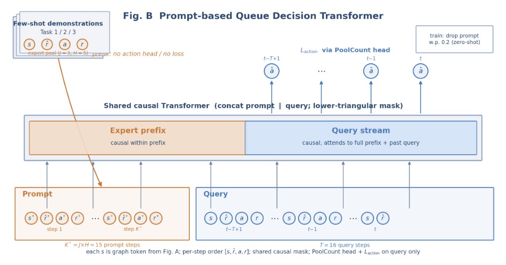 Fig. B Prompt-based Queue Decision Transformer